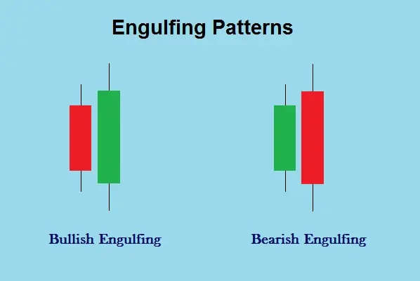 Engulfing Pattern