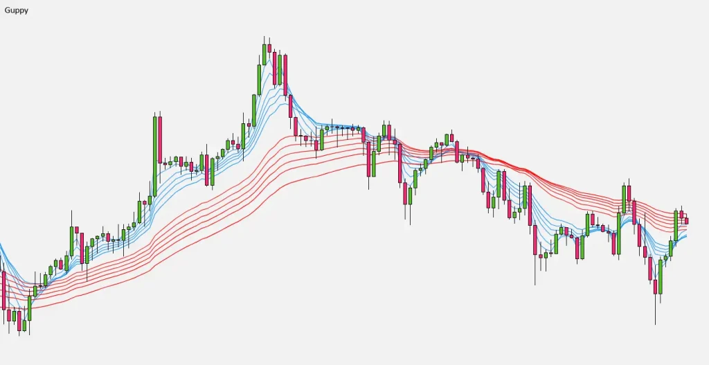 GMMA Trading