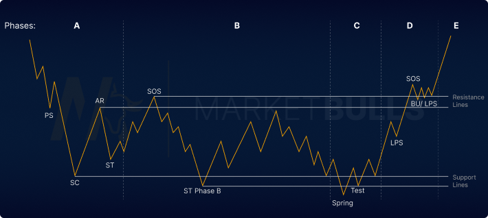 Wyckoff Trading